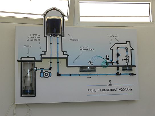4. Princip funkčnosti vodárny

