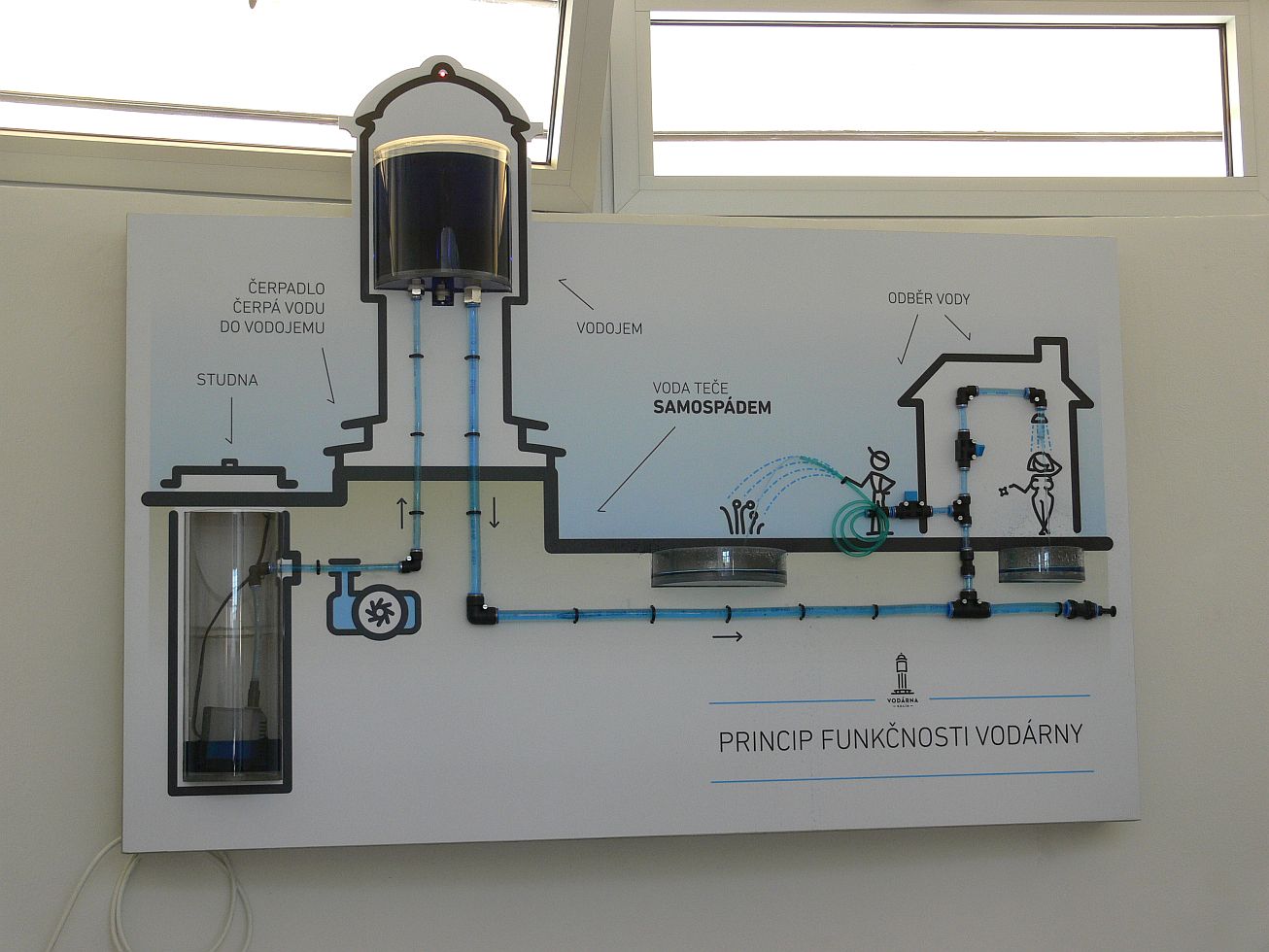4. Princip funkčnosti vodárny

