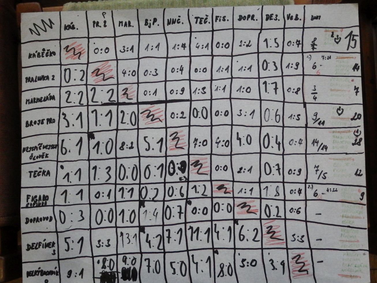 15. Tabulka výsledků

